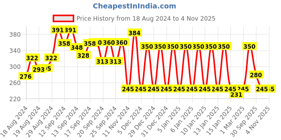 ajio.com ed-a-mamma Embroidered Round-Neck Cotton T-shirt ed-a-mamma Price History Graph from 18 Aug 2024 to 4 Nov 2025