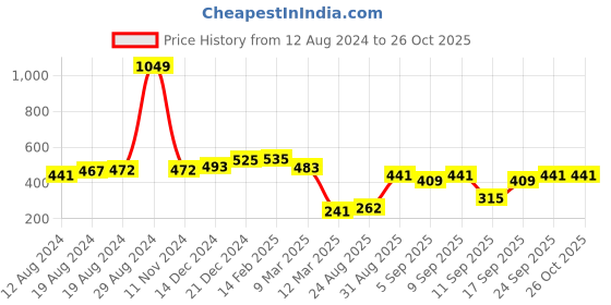 ajio.com juniper Embroidered Round-Neck Crop Top juniper Price History Graph from 12 Aug 2024 to 26 Oct 2025