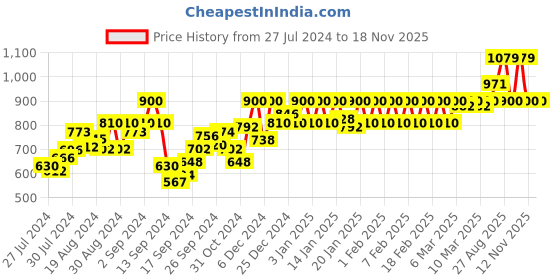 ajio.com nightspree Embroidered Round-Neck Fit & Flare Dress nightspree Price History Graph from 27 Jul 2024 to 17 Nov 2025