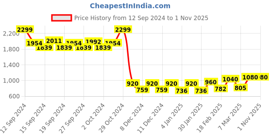 ajio.com Embroidered Round-Neck Kurta Price History Graph from 12 Sep 2024 to 31 Oct 2025