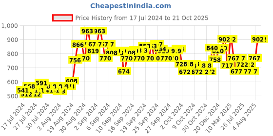 ajio.com nauti nati Embroidered Round-Neck Pullover nauti nati Price History Graph from 17 Jul 2024 to 21 Oct 2025