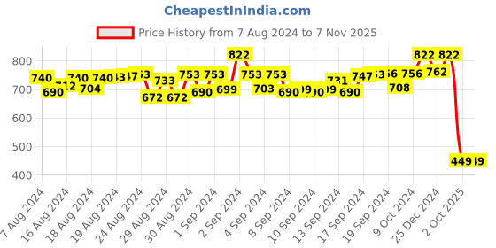 ajio.com clapton Embroidered Round-Neck Pullover clapton Price History Graph from 7 Aug 2024 to 6 Nov 2025