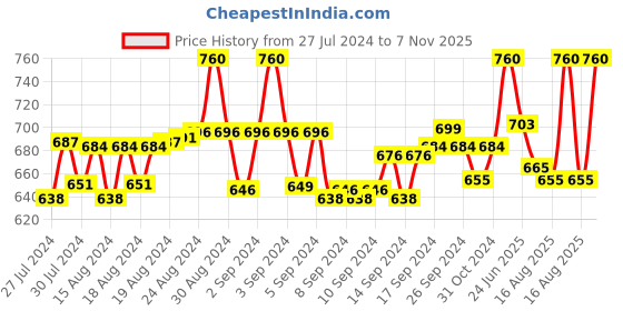 ajio.com krishnvatika Embroidered Round-Neck Slip-On Blouse krishnvatika Price History Graph from 27 Jul 2024 to 7 Nov 2025