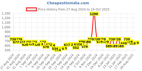 ajio.com mirchi fashion Embroidered Round-Neck Straight Kurta mirchi fashion Price History Graph from 27 Aug 2024 to 16 Oct 2025