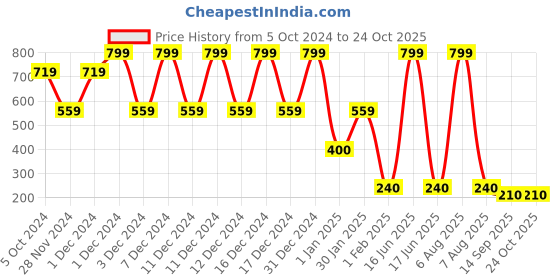 ajio.com playday Embroidered Round-Neck Sweater playday Price History Graph from 5 Oct 2024 to 24 Oct 2025