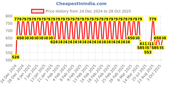 ajio.com mothercare Embroidered Round-Neck T-shirt mothercare Price History Graph from 24 Dec 2024 to 28 Oct 2025