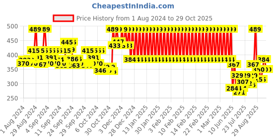 ajio.com mothercare Embroidered Round-Neck T-shirt with Ruffles mothercare Price History Graph from 1 Aug 2024 to 29 Oct 2025