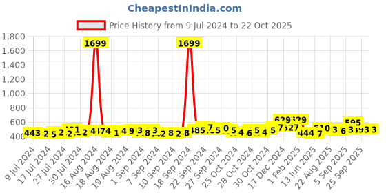 ajio.com ishti Embroidered Round-Neck Top ishti Price History Graph from 9 Jul 2024 to 22 Oct 2025
