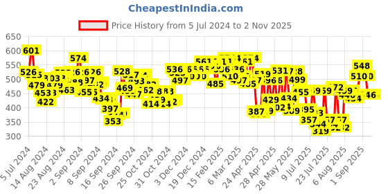 ajio.com aradhna Embroidered Round-Neck Top aradhna Price History Graph from 5 Jul 2024 to 2 Nov 2025
