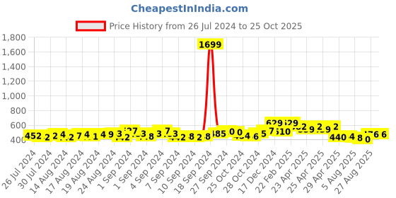 ajio.com ishti Embroidered Round-Neck Top ishti Price History Graph from 26 Jul 2024 to 25 Oct 2025