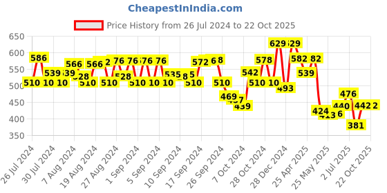 ajio.com ishti Embroidered Round-Neck Top ishti Price History Graph from 26 Jul 2024 to 22 Oct 2025