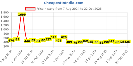 ajio.com ishti Embroidered Round-Neck Top ishti Price History Graph from 7 Aug 2024 to 22 Oct 2025