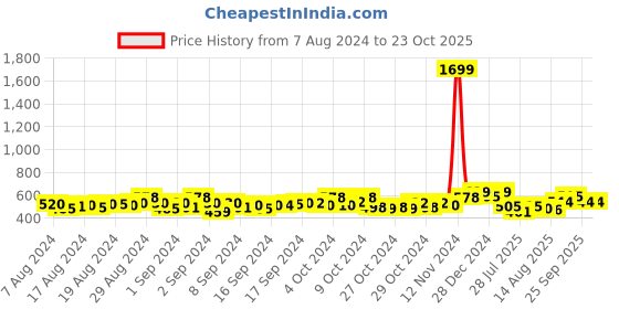 ajio.com ishti Embroidered Round-Neck Top ishti Price History Graph from 7 Aug 2024 to 22 Oct 2025