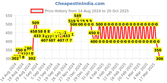 ajio.com ed-a-mamma Embroidered Round-Neck Top ed-a-mamma Price History Graph from 14 Aug 2024 to 20 Oct 2025