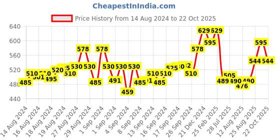 ajio.com ishti Embroidered Round-Neck Top ishti Price History Graph from 14 Aug 2024 to 22 Oct 2025
