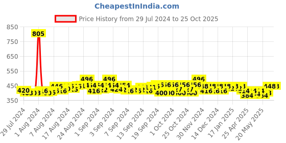 ajio.com purvija kurties Embroidered Round-Neck Tunic purvija kurties Price History Graph from 29 Jul 2024 to 22 Oct 2025