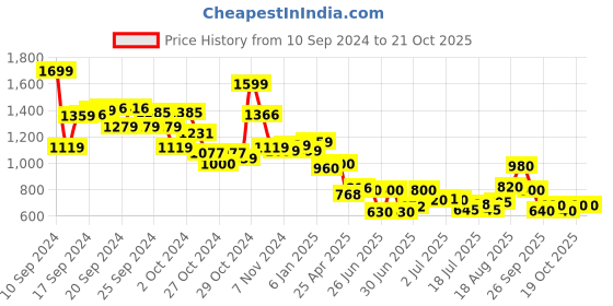 ajio.com cherry crumble by nitt hyman Embroidered Round-Neck Tunic cherry crumble by nitt hyman Price History Graph from 10 Sep 2024 to 21 Oct 2025