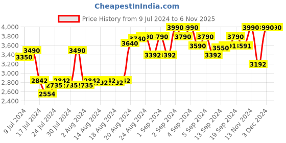 ajio.com regal Embroidered Round-Toe Slip-On Juttis regal Price History Graph from 9 Jul 2024 to 6 Nov 2025