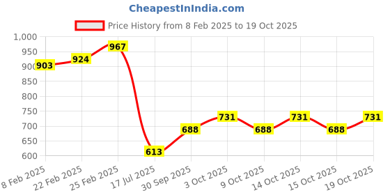 ajio.com cherry crumble by nitt hyman Embroidered Ruffled NeckTop cherry crumble by nitt hyman Price History Graph from 8 Feb 2025 to 19 Oct 2025