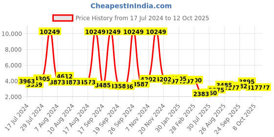 ajio.com ri-wah Embroidered Saree with Contrast Border ri-wah Price History Graph from 17 Jul 2024 to 11 Oct 2025