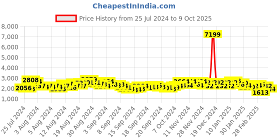 ajio.com ri-wah Embroidered Saree with Contrast Border ri-wah Price History Graph from 25 Jul 2024 to 9 Oct 2025