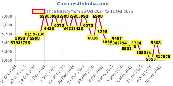 ajio.com soch Embroidered Saree with Contrast Border soch Price History Graph from 26 Oct 2024 to 10 Oct 2025