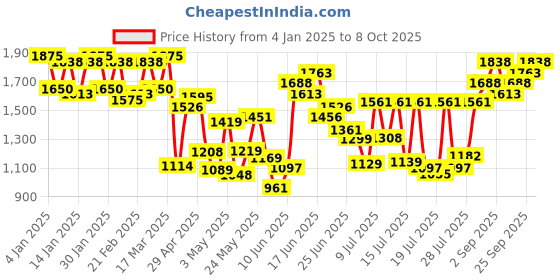 ajio.com fusionic Embroidered Saree with Contrast Border fusionic Price History Graph from 4 Jan 2025 to 8 Oct 2025