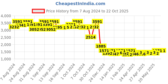 ajio.com zeelpin Embroidered Semi-Stitched Anarkali Dress Material zeelpin Price History Graph from 7 Aug 2024 to 22 Oct 2025