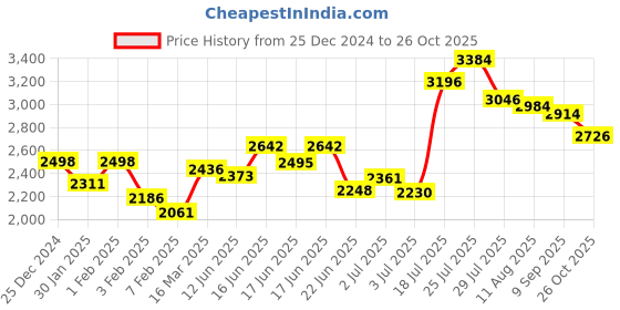 ajio.com miss ethnik Embroidered Semi-Stitched Dress Material with Dupatta miss ethnik Price History Graph from 25 Dec 2024 to 26 Oct 2025