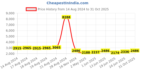 ajio.com odette Embroidered Semi-Stitched Straight Dress Material odette Price History Graph from 14 Aug 2024 to 31 Oct 2025