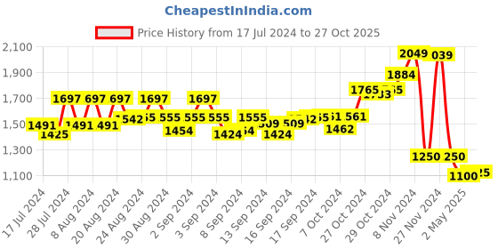 ajio.com swi stylish Embroidered Shawl with Fringes swi stylish Price History Graph from 17 Jul 2024 to 27 Oct 2025