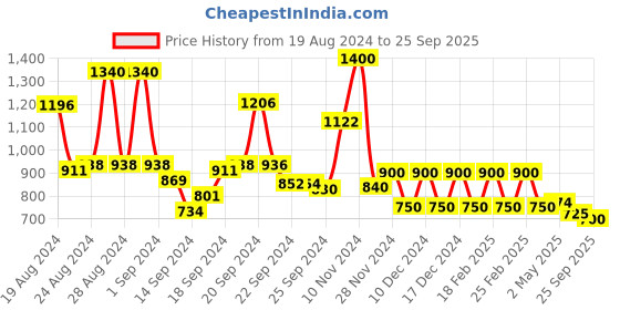 ajio.com Embroidered Shift Dress Price History Graph from 19 Aug 2024 to 25 Sep 2025