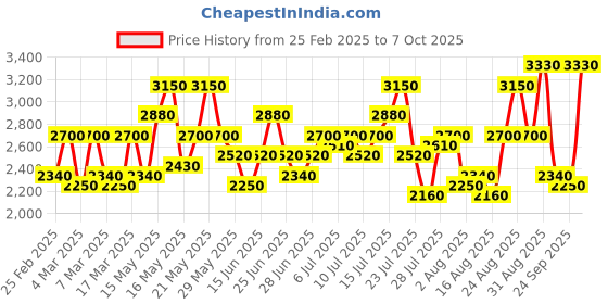 ajio.com juniper Embroidered Shirt & Palazzos with Jacket Co-Ord Set juniper Price History Graph from 25 Feb 2025 to 7 Oct 2025