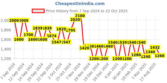 ajio.com Embroidered Shirt Dress Price History Graph from 7 Sep 2024 to 22 Oct 2025