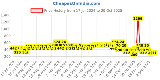 ajio.com samav Embroidered Short Kurta samav Price History Graph from 17 Jul 2024 to 28 Oct 2025