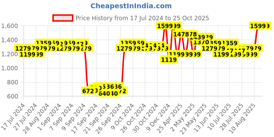 ajio.com united colors of benetton Embroidered Shorts with 5-pocket Styling united colors of benetton Price History Graph from 17 Jul 2024 to 25 Oct 2025