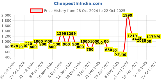 ajio.com united colors of benetton Embroidered Shorts with Drawstring Waist united colors of benetton Price History Graph from 28 Oct 2024 to 22 Oct 2025