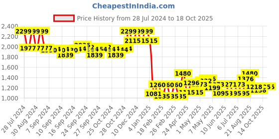 ajio.com w Embroidered Shrug with Welt Pocket w Price History Graph from 28 Jul 2024 to 18 Oct 2025