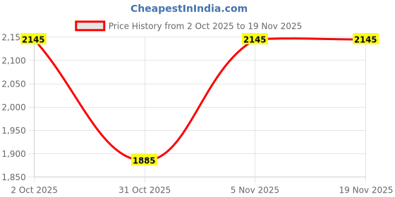 ajio.com jompers Embroidered Silk Blend Kurta With Dupatta jompers Price History Graph from 2 Oct 2025 to 18 Nov 2025