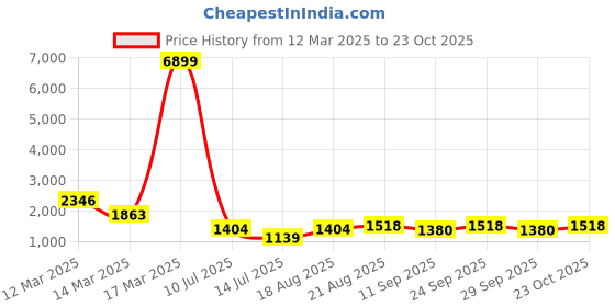 ajio.com jompers Embroidered Silk Blend Kurtas jompers Price History Graph from 12 Mar 2025 to 23 Oct 2025