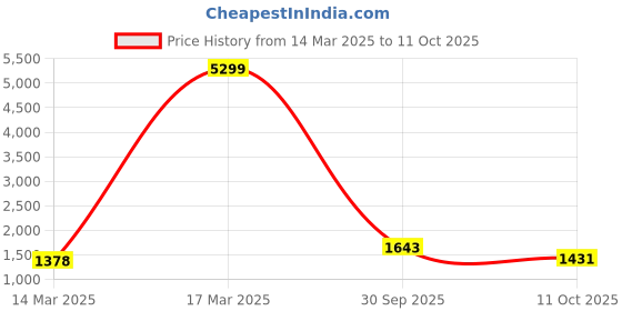 ajio.com jompers Embroidered Silk Blend Kurtas jompers Price History Graph from 14 Mar 2025 to 11 Oct 2025
