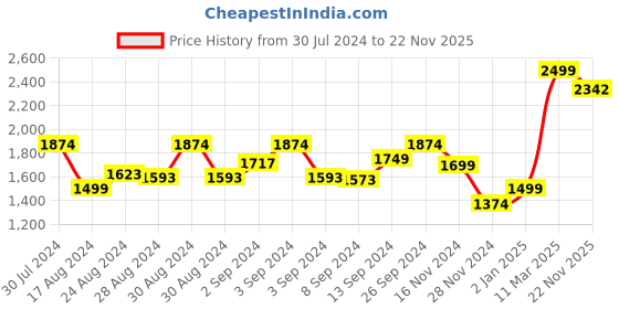 ajio.com charles tyrwhitt Embroidered Silk Tie charles tyrwhitt Price History Graph from 30 Jul 2024 to 22 Nov 2025