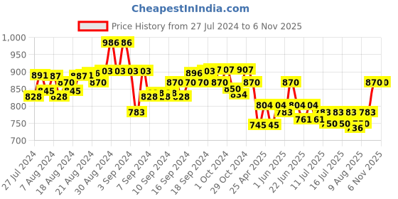 ajio.com rea-lize Embroidered Skinny Jeans rea-lize Price History Graph from 27 Jul 2024 to 6 Nov 2025
