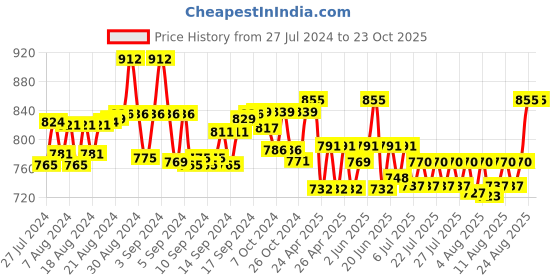 ajio.com rea-lize Embroidered Skinny Jeans rea-lize Price History Graph from 27 Jul 2024 to 22 Oct 2025
