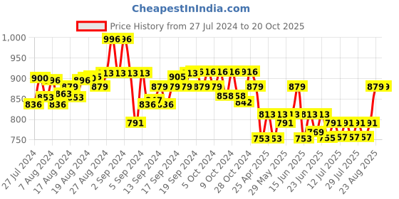 ajio.com rea-lize Embroidered Skinny Jeans rea-lize Price History Graph from 27 Jul 2024 to 20 Oct 2025