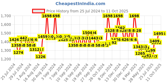 ajio.com soch Embroidered Sleeveless Blouse soch Price History Graph from 25 Jul 2024 to 10 Oct 2025