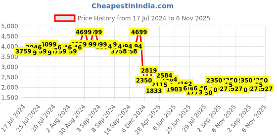 ajio.com fabindia Embroidered Sleeveless Nehru Jacket fabindia Price History Graph from 17 Jul 2024 to 6 Nov 2025