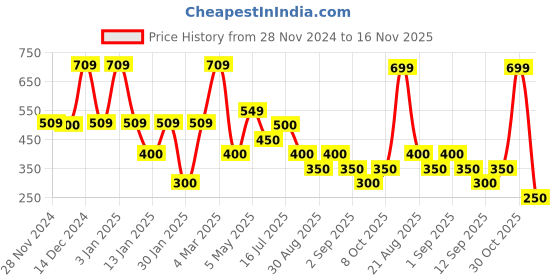 ajio.com samav Embroidered Slim Fit Kurta samav Price History Graph from 28 Nov 2024 to 16 Nov 2025