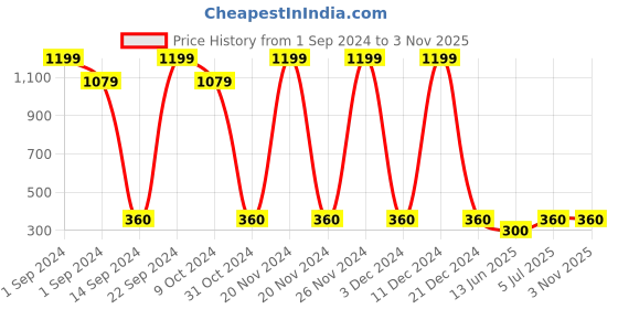 ajio.com shatranj Embroidered Slim Fit Kurta with Band Collar shatranj Price History Graph from 1 Sep 2024 to 3 Nov 2025