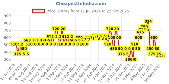 ajio.com samav Embroidered Slim Fit Straight Kurta samav Price History Graph from 17 Jul 2024 to 21 Oct 2025